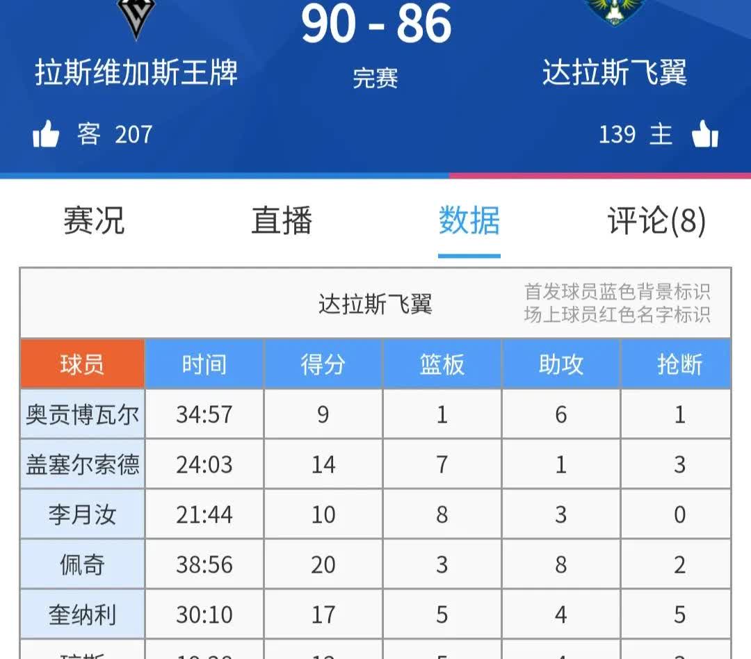 达拉斯飞翼86-90惜败王牌，小宝首发出战22分钟，投篮8中4，三分球4中2，拿