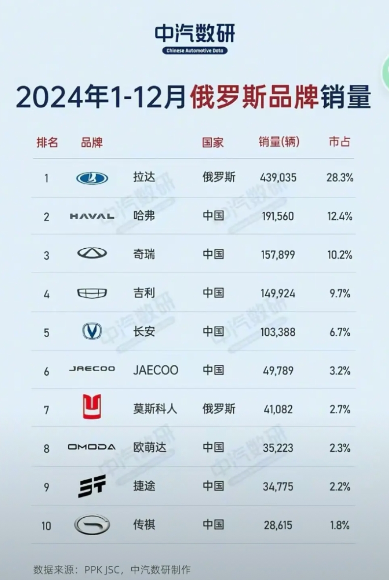 俄罗斯这车市，还以为是中国呢 