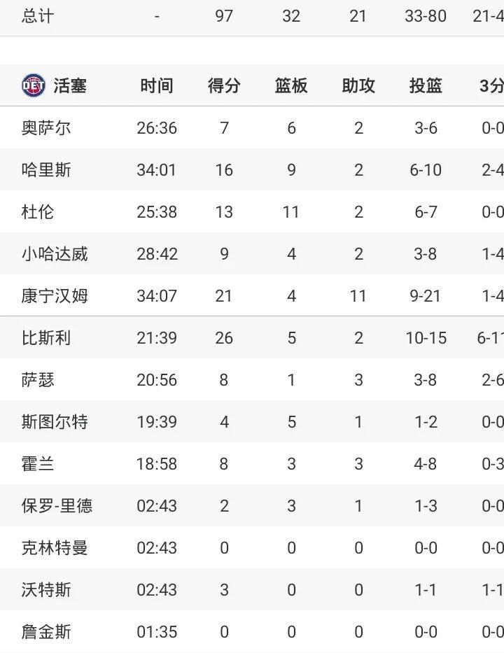 康宁汉姆21+11
活塞胜绿军