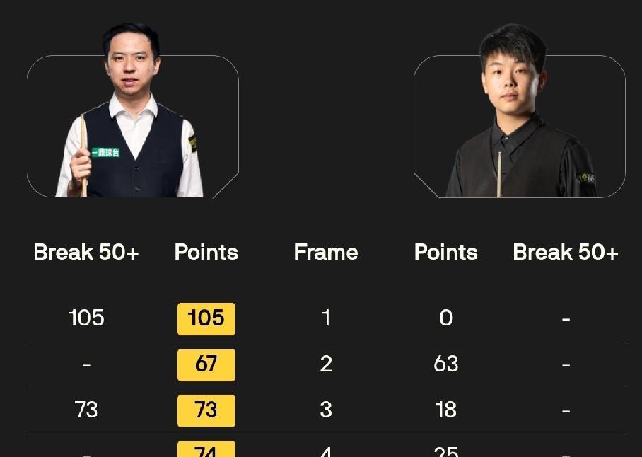 9月16日，肖国栋4-0战胜巩晨智、张安达4-1战胜安东尼·麦克吉尔，两人携手晋