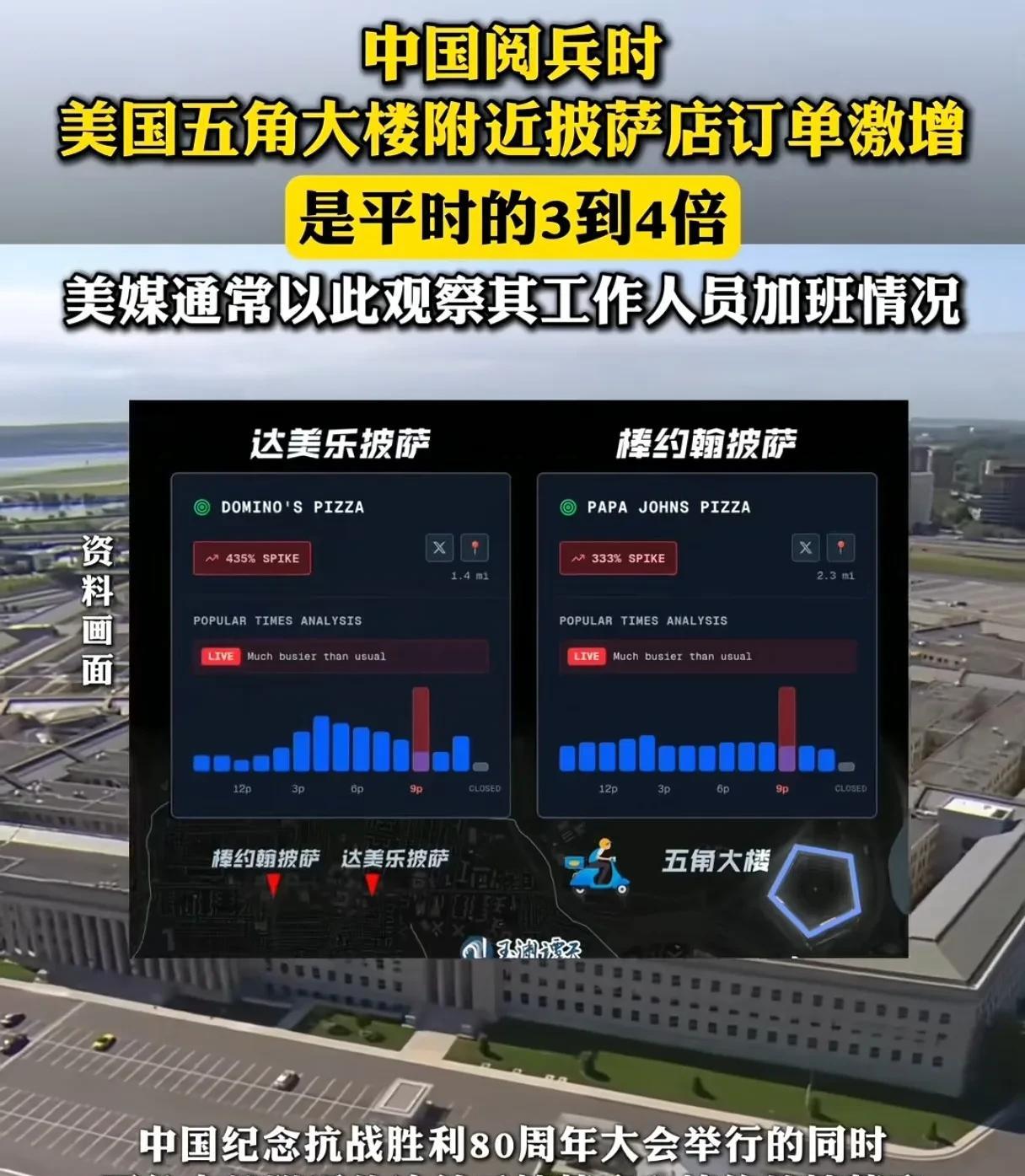 中国9.3阅兵时，美国五角大楼附近披萨订单激增，是平时3到4倍？！
      