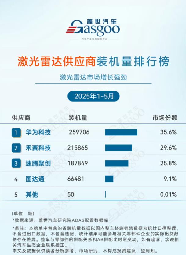 网传华为激光雷达被500强卡脖子，这无异于痴人说梦。

在激光雷达领域，华为自己