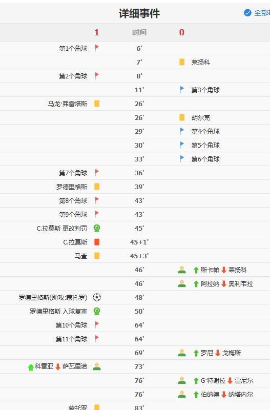 博塔弗戈主场在被罚下一人的情况下，1:0小胜桑保利率领的米内罗竞技，拿到3分，回