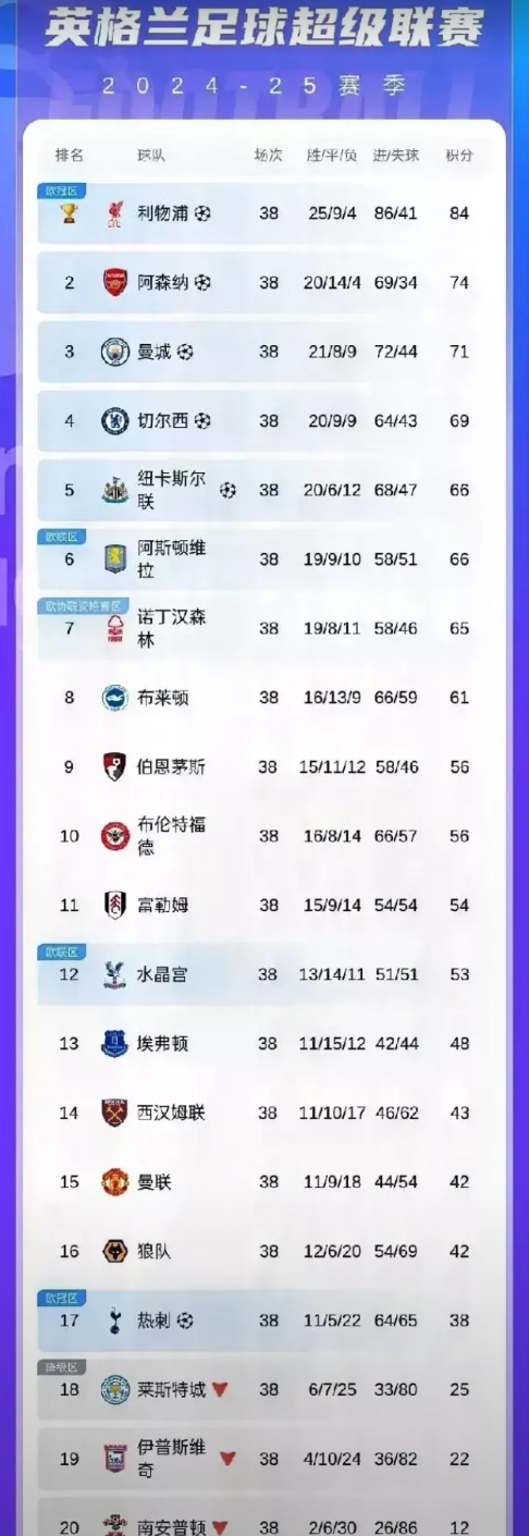 英超本赛季38轮联赛全部结束，有“六个”没想到！

1.没想到联赛卫冕冠军曼城队