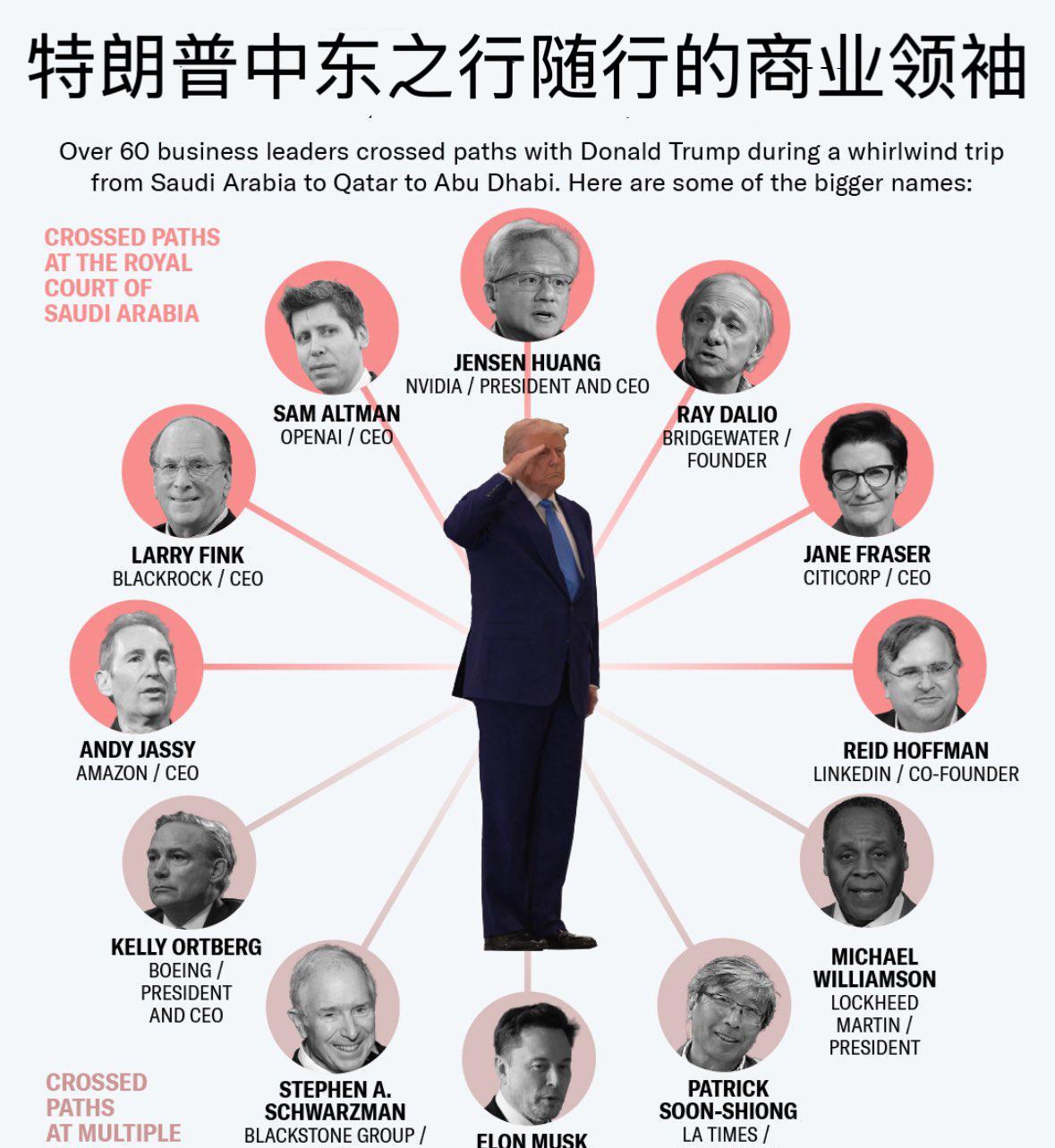 特朗普最近中东之行，从沙特阿拉伯到卡塔尔再到阿布扎比，超过60位商业领袖随行。特