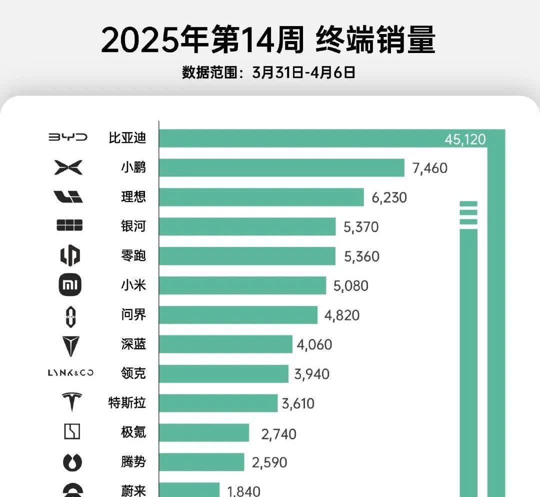 上周新能源销量榜来了，整个市场集体缩水。