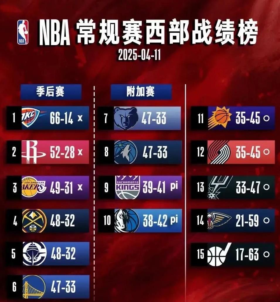 现在联盟估计暗戳戳乐开花——勇士第六打湖人，库里vs老詹，收视率直接拉满！

森