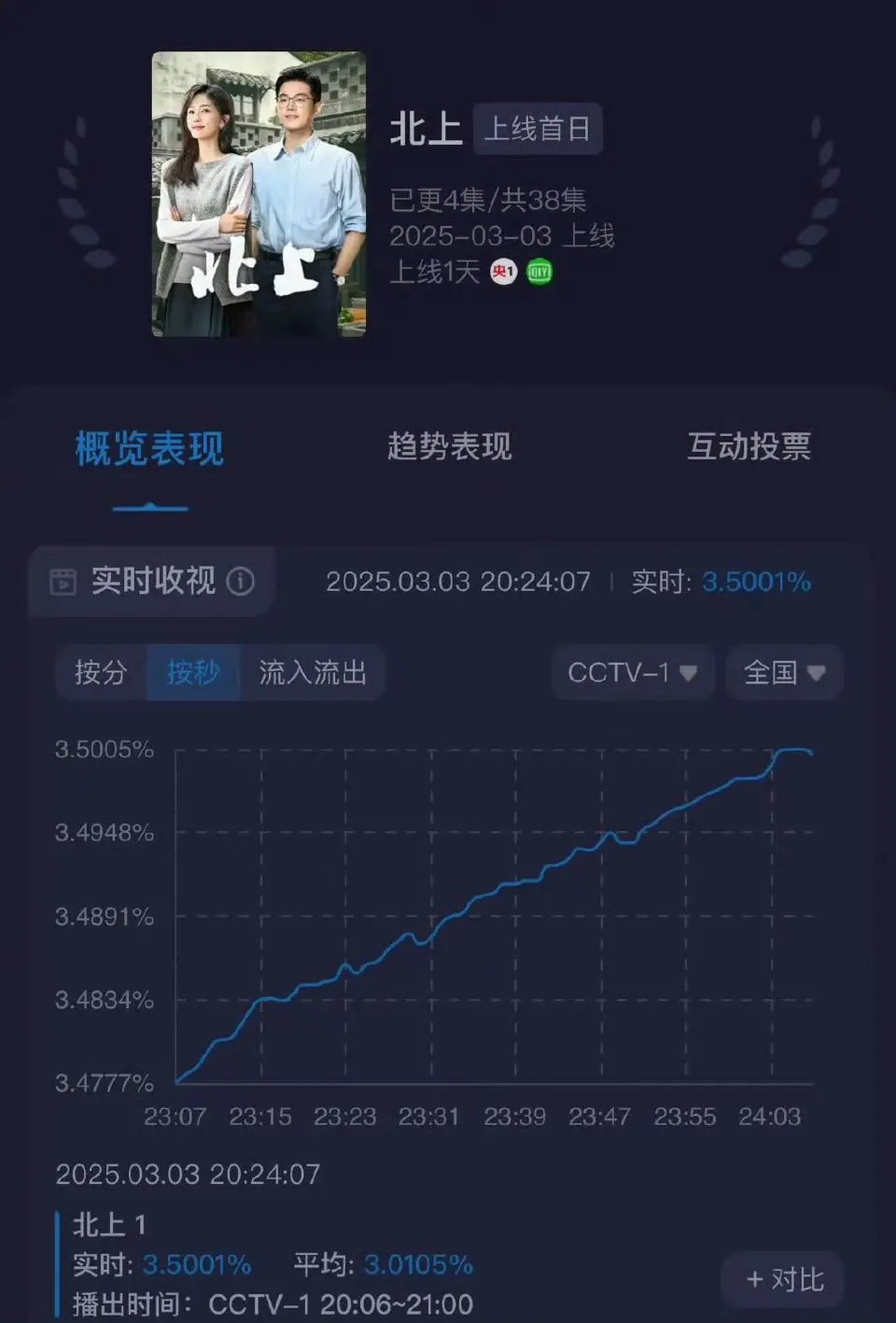 这收视率什么水平？