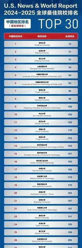 最近QS和US news大学排名出来，很多留学生都破防了。以前国内的大学排行榜被