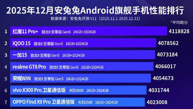 12月份旗舰手机性能排行榜：荣耀三款手机上榜！