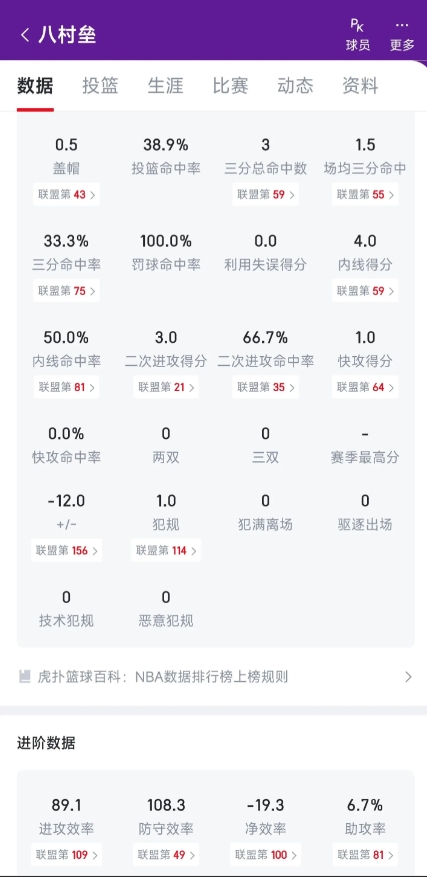 湖人双漏里夫斯和东契奇防守效率领先全队
八村塁防守效率第一，里夫斯防守效率第二，