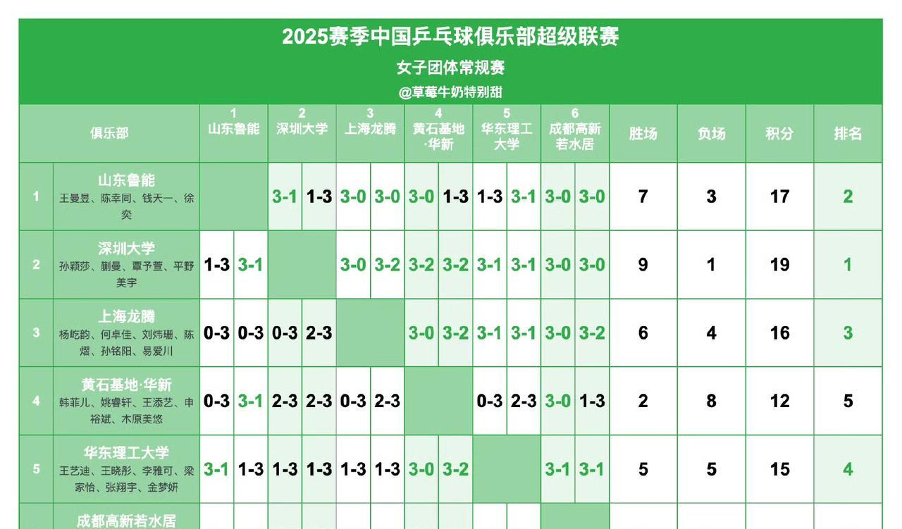 女团晋级总决赛俱乐部出炉
经过前三个阶段，六个队的两轮循环比拼，前四名俱乐部产生