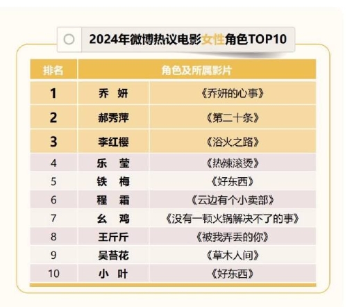 赵丽颖包揽热议电影女角色前三