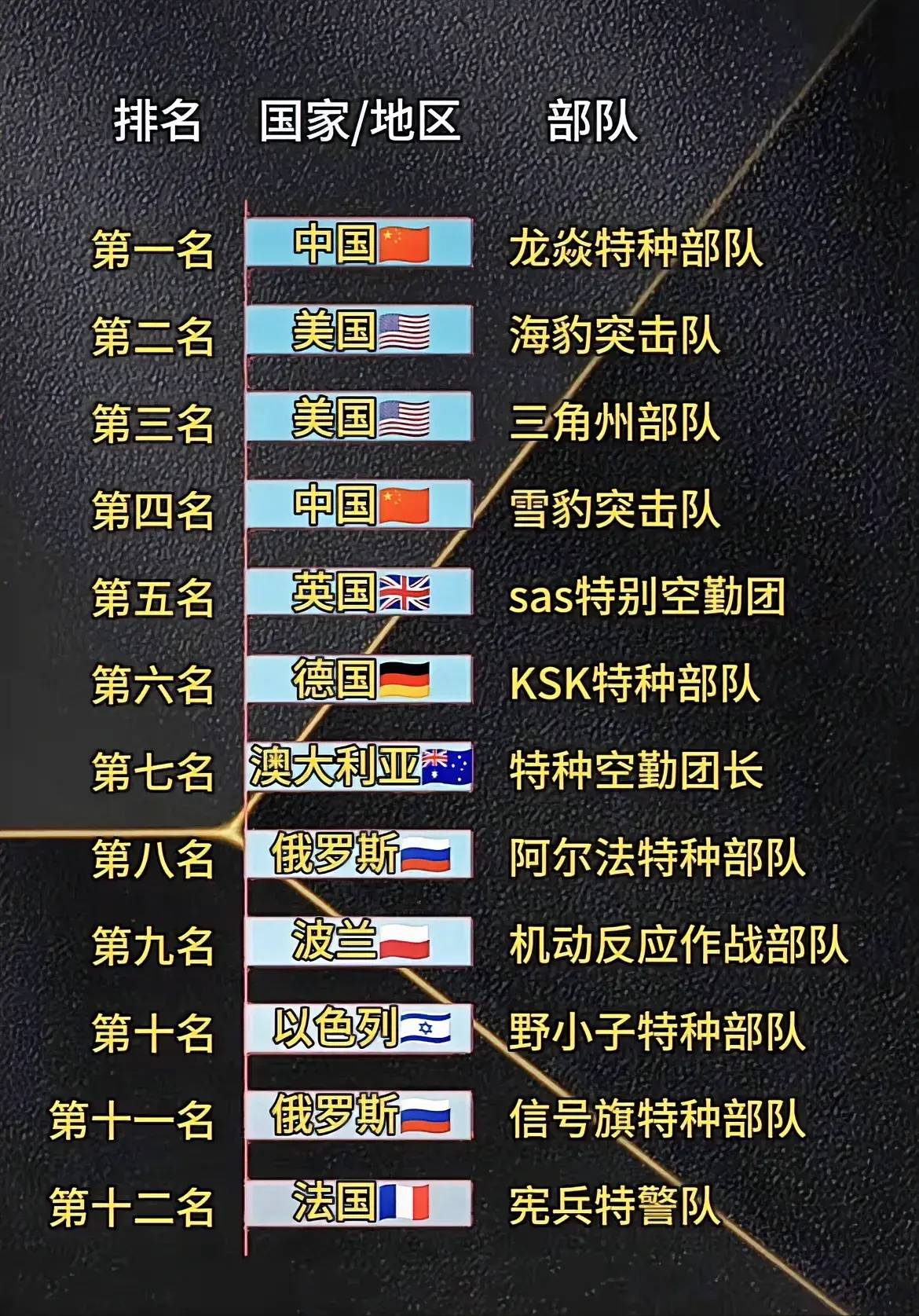 世界各国最强特种部队排名，我国遥遥领先。