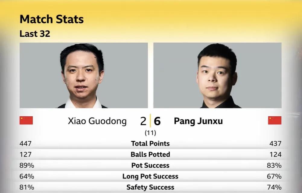 肖主播本场比赛几乎各项技术统计都强于庞太师，结果却2：6大比分输球。说明在面对乱