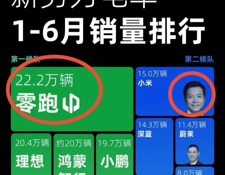 谁会想到，今年上半年新势力销量冠军！不是理想，不是问界，不是小米，而是零跑汽车。
