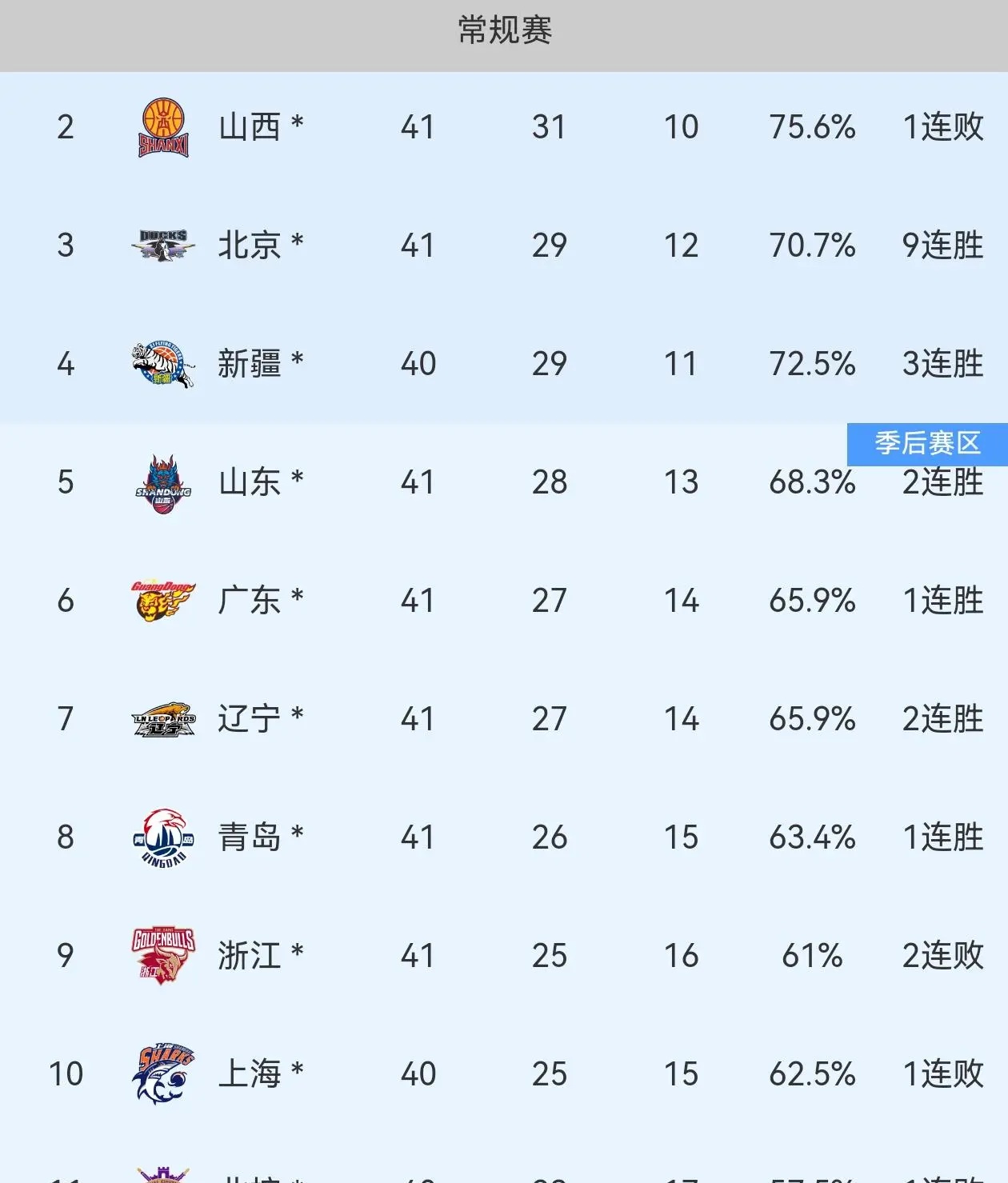 四强会是谁？今晚过后青岛浙江上海基本上退出了四强争夺，距第四名差4个胜场。新疆北