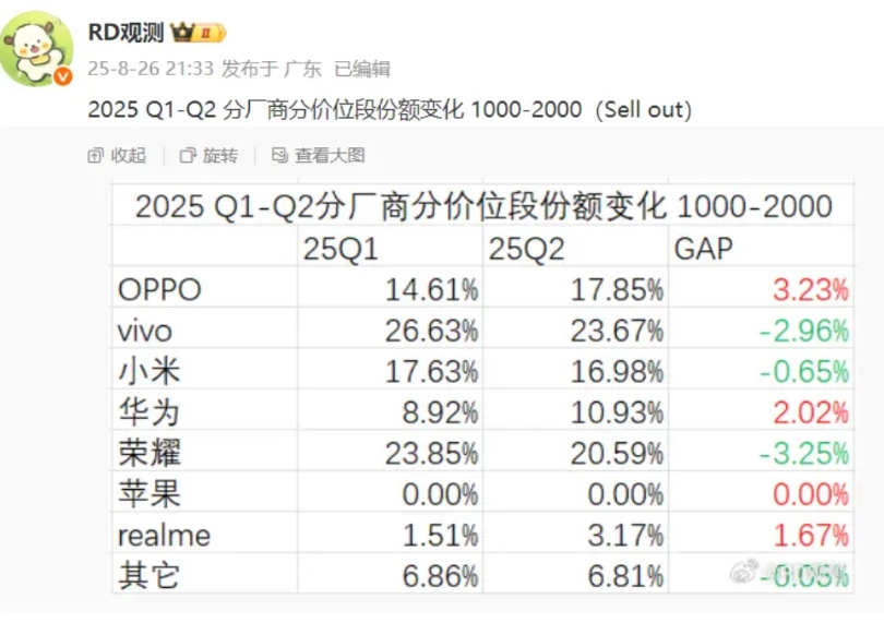 这是Q1、Q2售价1-2K品牌份额数据
1、Q1排名：vivo、荣耀、小米、OP