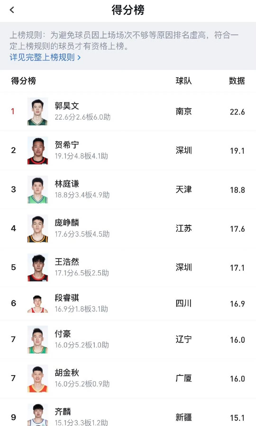 郭士强以cba本土得分榜前20选国手！世预赛12人名单，大概如下：
C：胡金秋