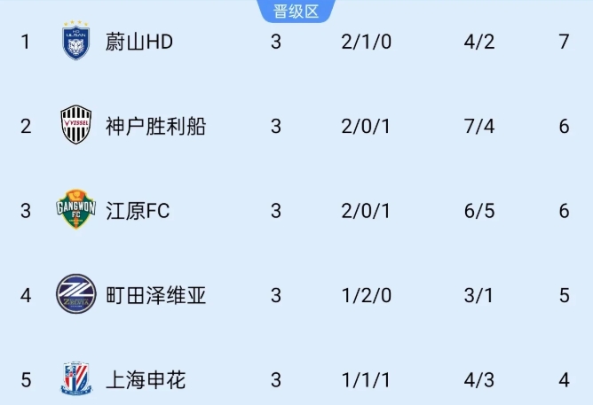 蔚山去年亚冠开局5连败，今年高居积分榜第一
