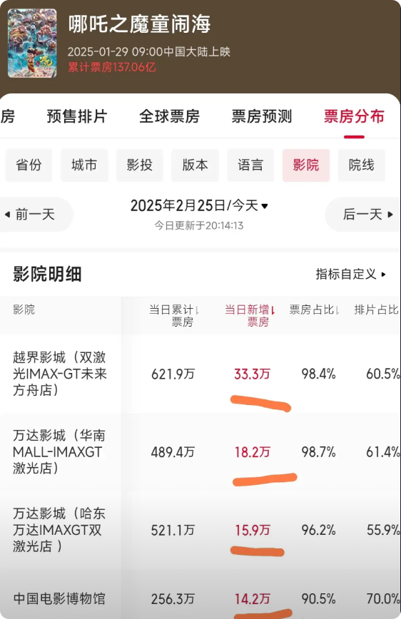 《哪吒之魔童闹海》确实厉害。
竟然把这四个IMAX GT影院的票房彻底带动起来了
