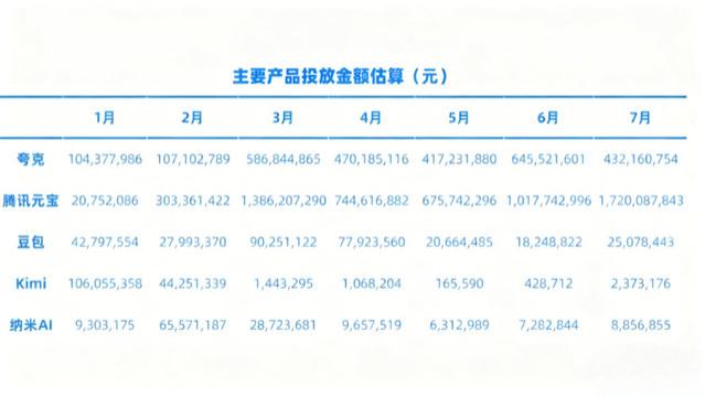 张一鸣又出爆款，抖音豆包拿下全国第一