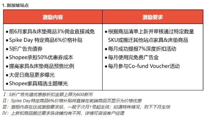 Shopee家具卖家福音！佣金减免+广告补贴双管齐下