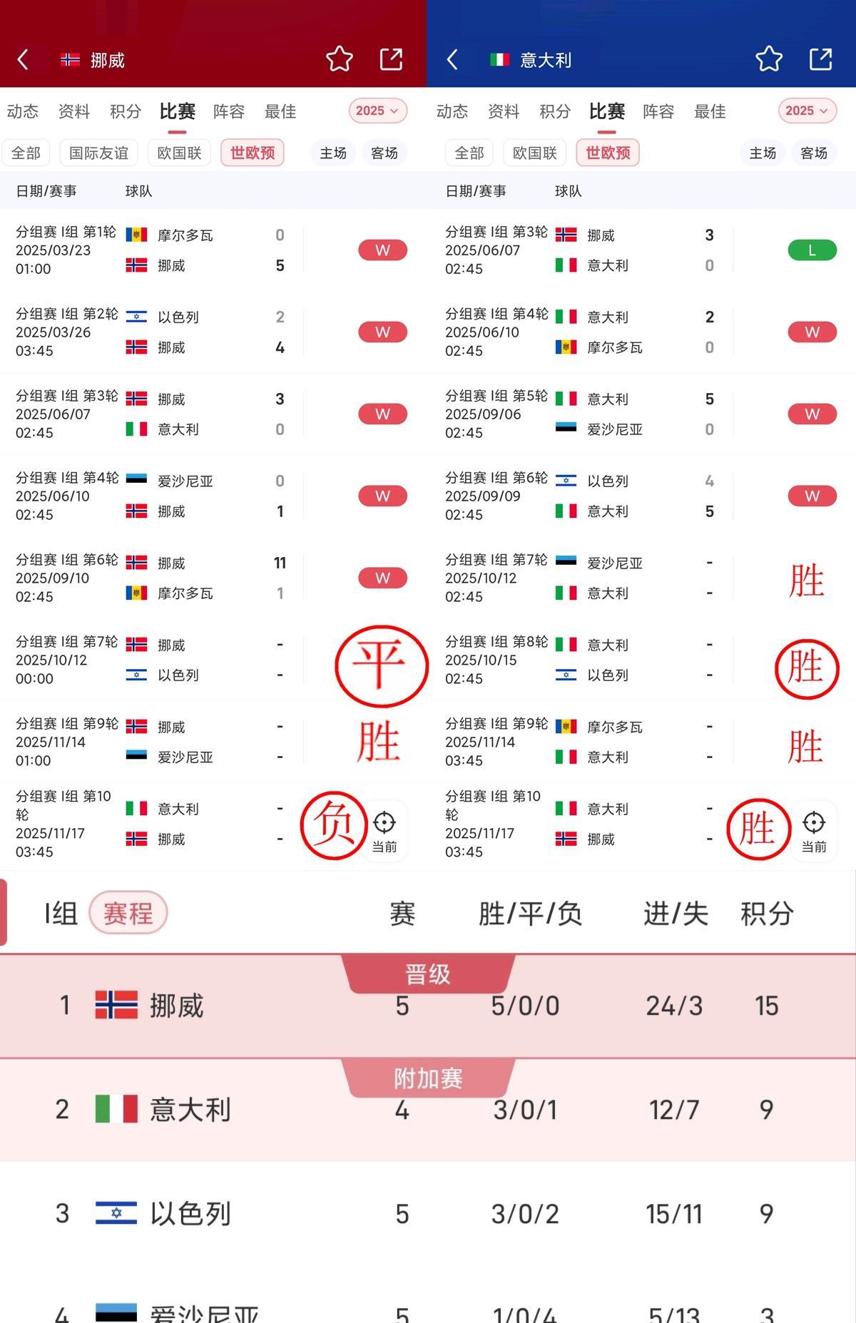 意大利大概率要连续三届进不去世界杯了！现在就看以色列能不能阻击一下挪威了。
当然
