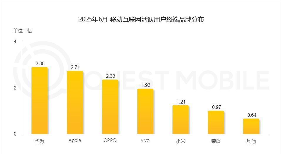 这是6月份主流六大品牌月活终端数据
1、华为的月活达到2.88亿，排名第一位；