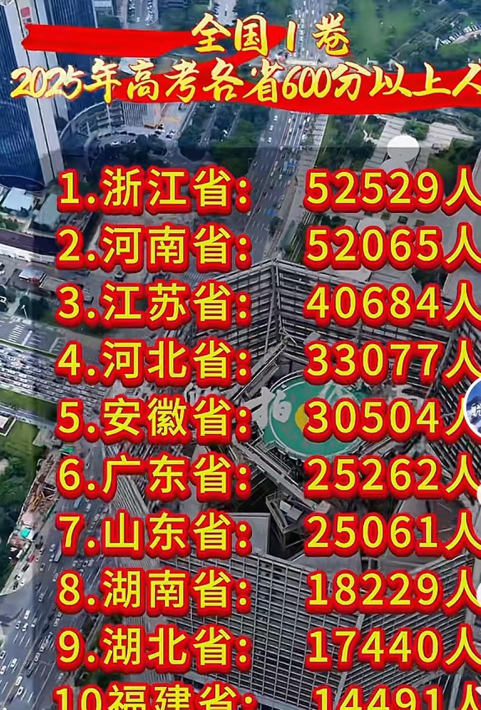 山东69.2万人高考，600分以上25061人，我忍了
河南103.3万人高考，