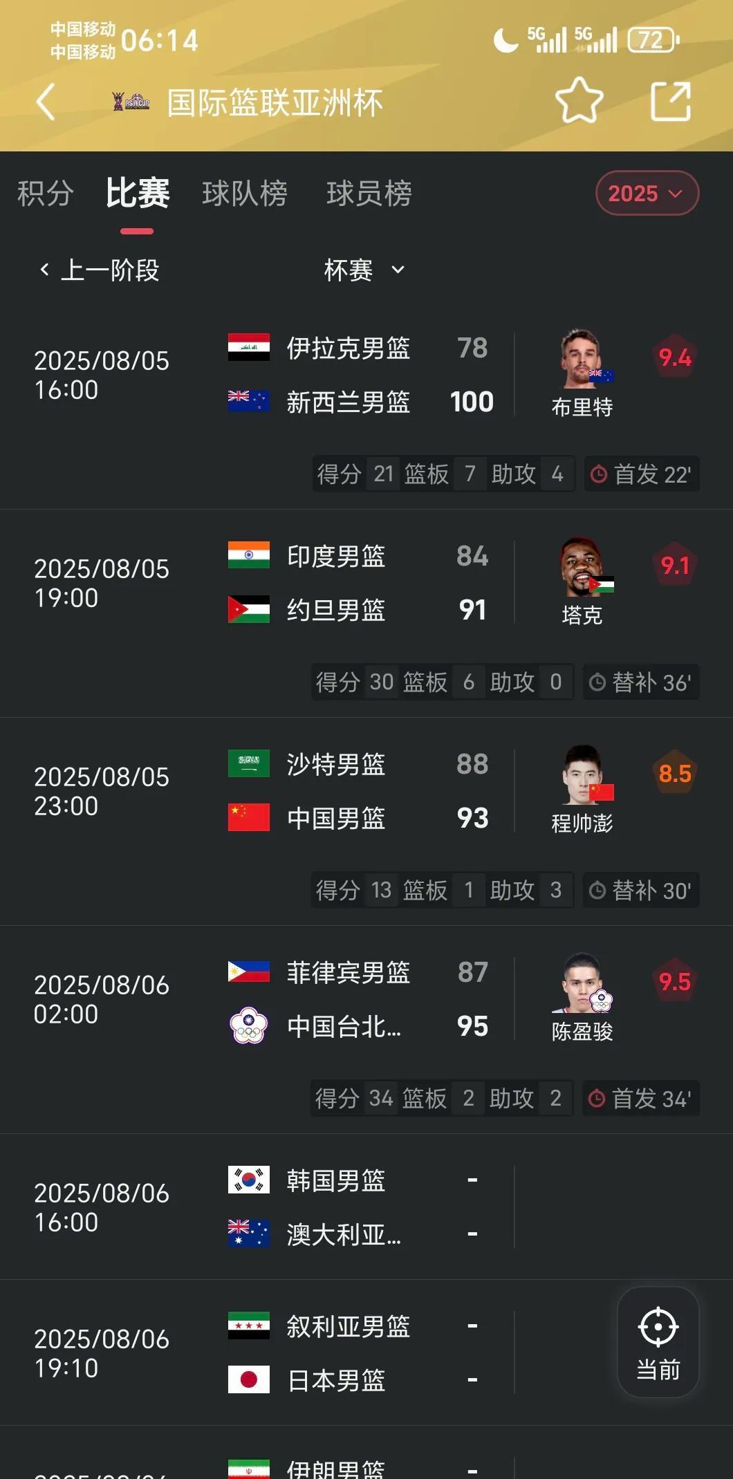 沙特男篮亚洲杯首日，四场比赛四个没想到，传统强弱次序大乱，彻底颠覆你的认知：
没