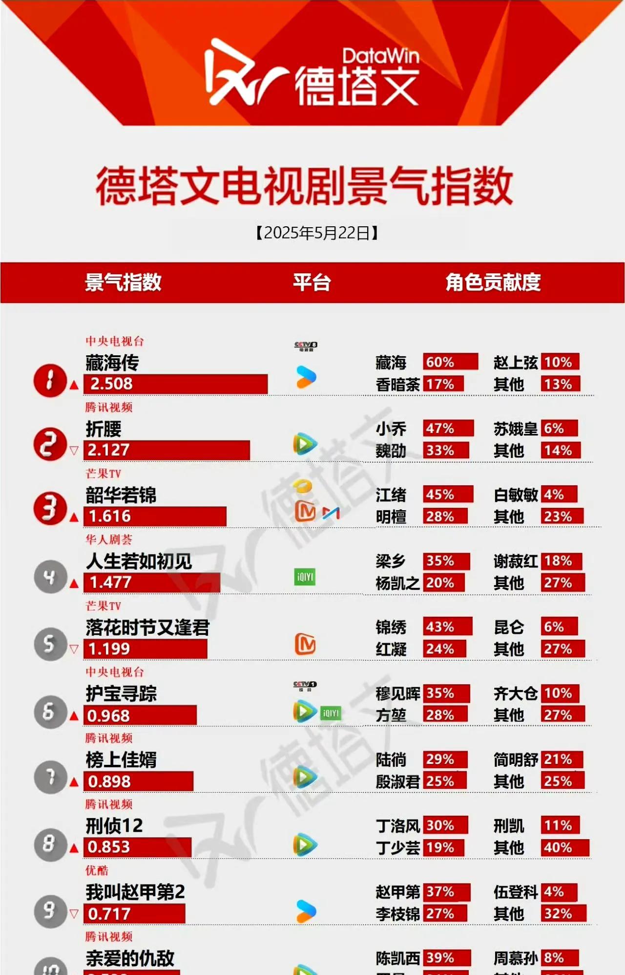 22德塔文电视剧景气指数
前十名
有你喜欢的剧吗
肖战和张婧仪主演的~藏海传
毫