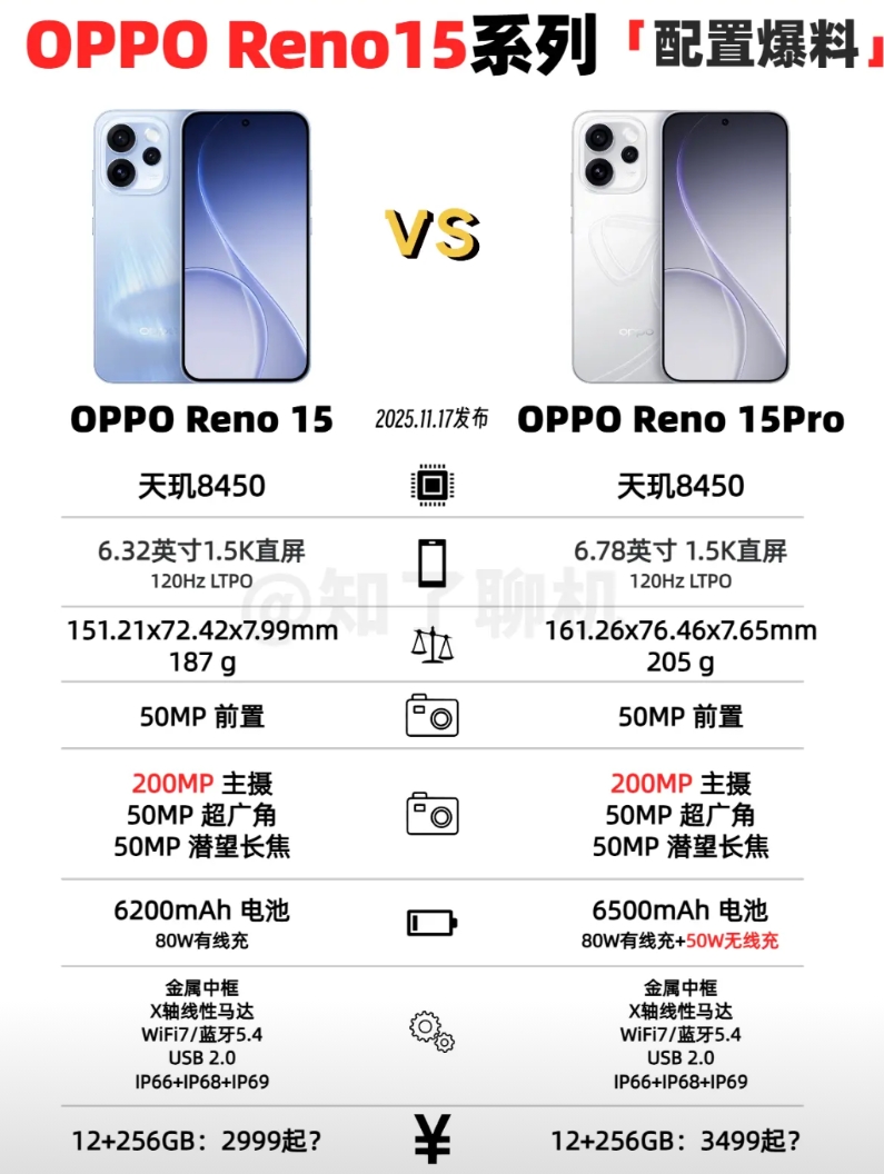 一图看懂，OPPO Reno15系列配置对比！

发布会临近，真相越来越近，根据
