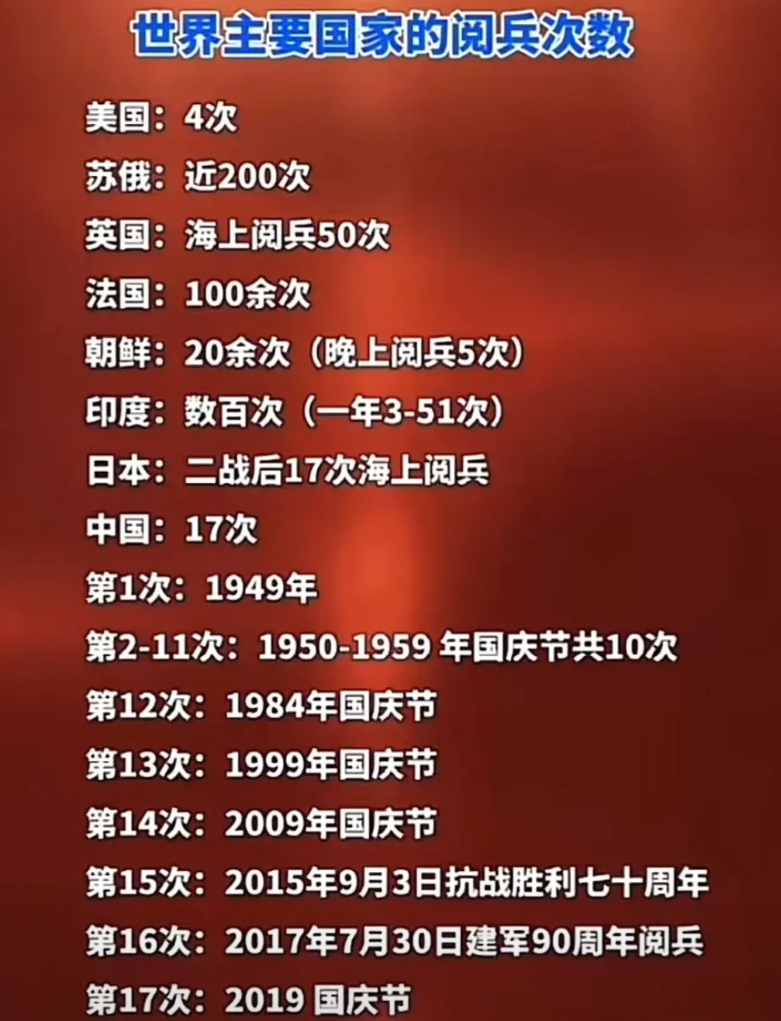 世界上主要国家的阅兵次数：阅兵次数最多的国家将近200次！
世界上许多国家建国时