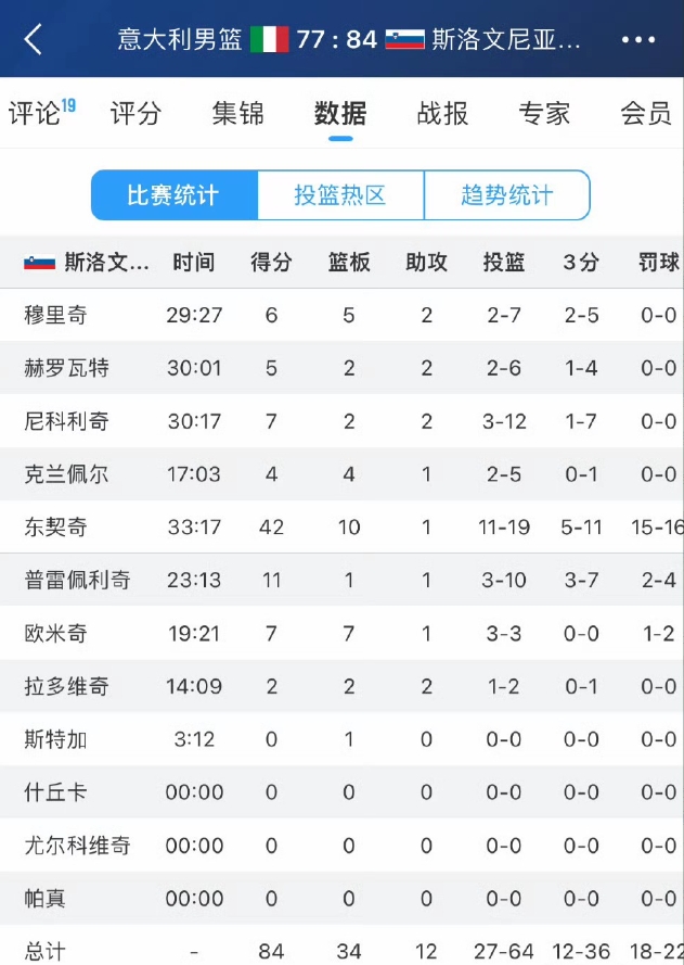 2025欧洲男篮锦标赛1/8决赛:东契奇爆砍42+10，斯洛文尼亚拒意大利逆转，