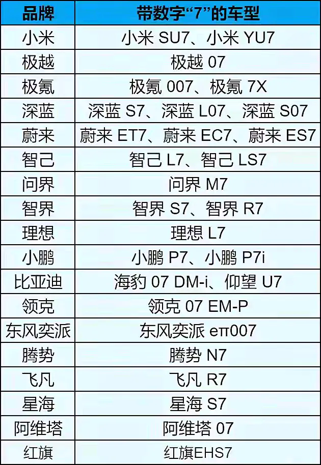 为什么车企都喜欢用“7”来命名，有什么讲究，这是为什么呢？
