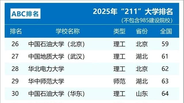 2025我国大学50强出炉！12所211强势登榜，2大985榜上无名