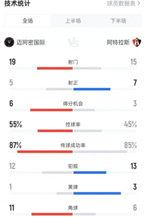 联盟杯小组赛B组第1轮，迈阿密国际2-1绝杀阿特拉斯。
全场比赛数据如下：
射门
