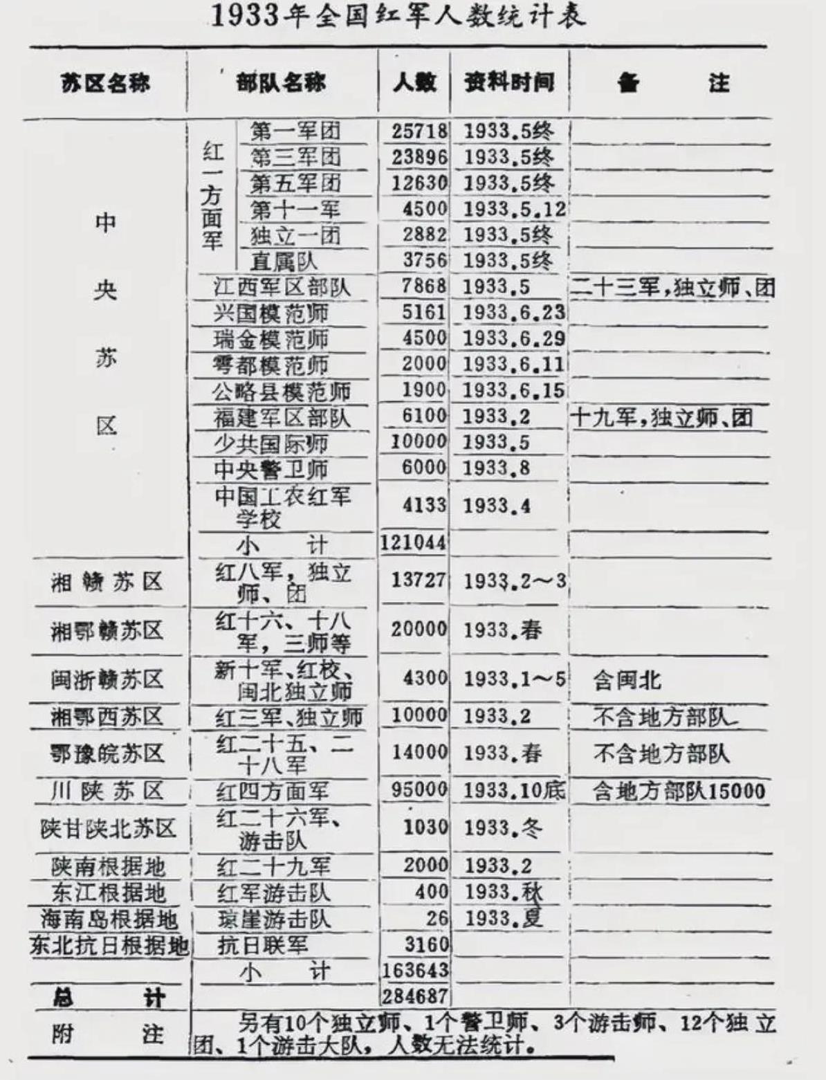 中央红军曾有一、三、五、七、八、九、十共六个军团，但是真正的主力军团其实只有三个