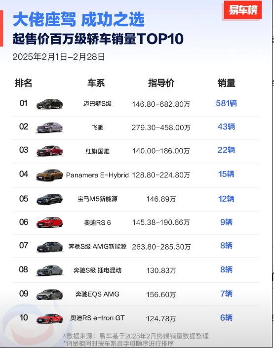 还得是迈巴赫！

百万级轿车，还得是迈巴赫S级，月销581辆，遥遥领先，第二名飞