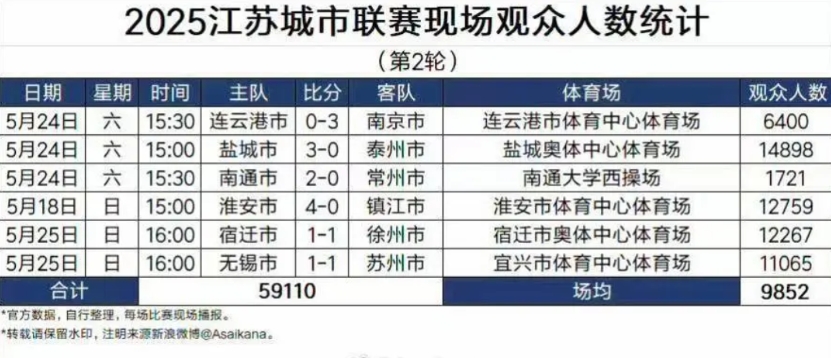 江苏省城市足球联赛已经进行了两轮，12场比赛场均现场观众达到了8798人，超过了