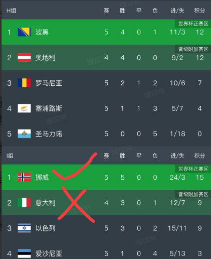 欧洲区这局面太疯狂了！
1、意大利估计要愁坏了，又得去踢附加赛。要是下场没法以1