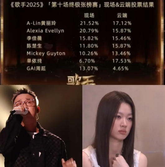 昨晚的歌手，
全场最尴尬的2个人：

1. 单依纯，她在听到Gai被淘汰时，脸都