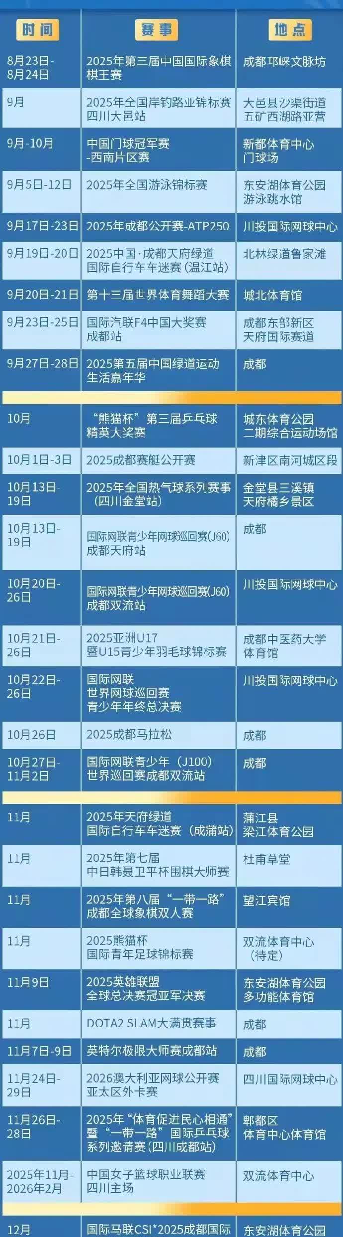 加油，成都
世运会刚刚结束，又一波赛事即将开始，通过赛事拉动经济快速发展的美丽