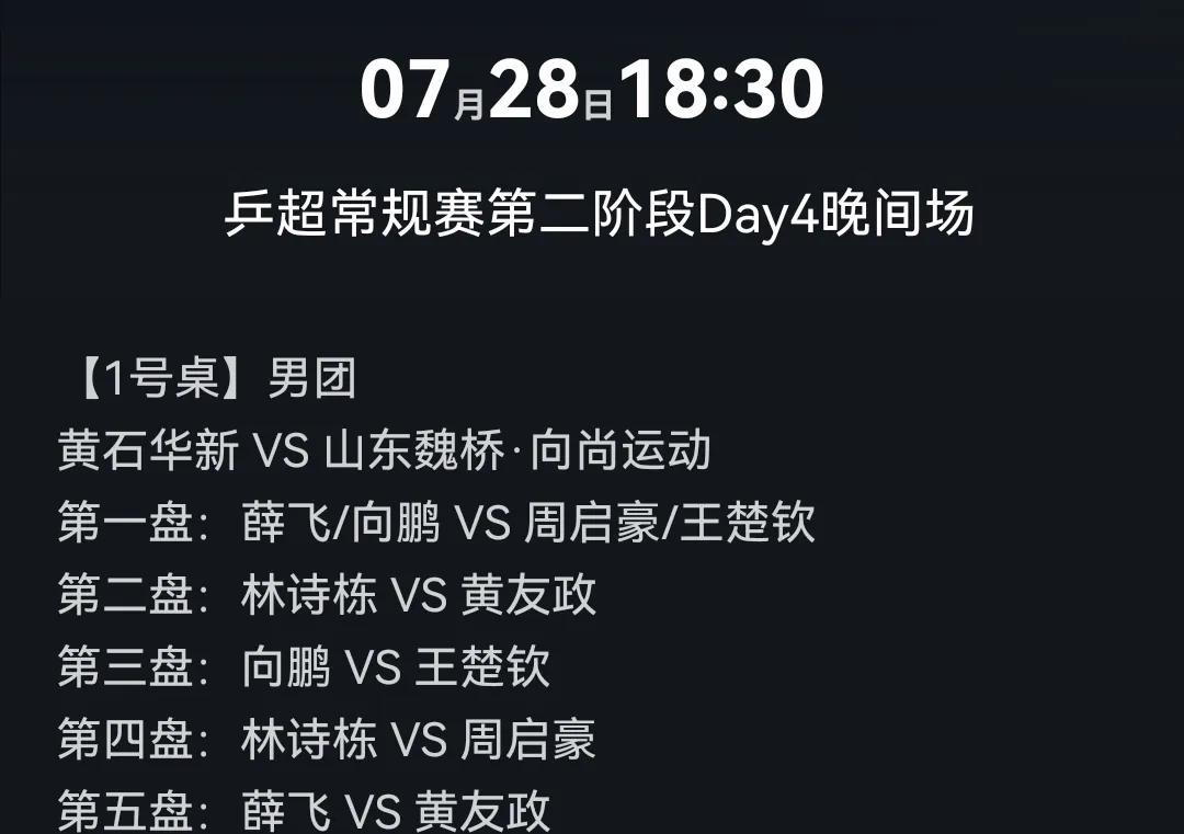刚刚魏桥教练公布：
王楚钦今晚会上场，
但是不会对林诗栋，
因为哥今晚打双打！