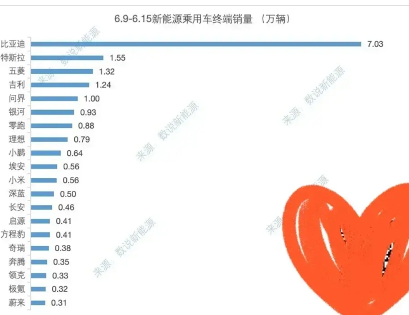 上周新能源销量榜单出来了。
​比亚迪依然是遥遥领先，7万的订单让其他车企眼红，无