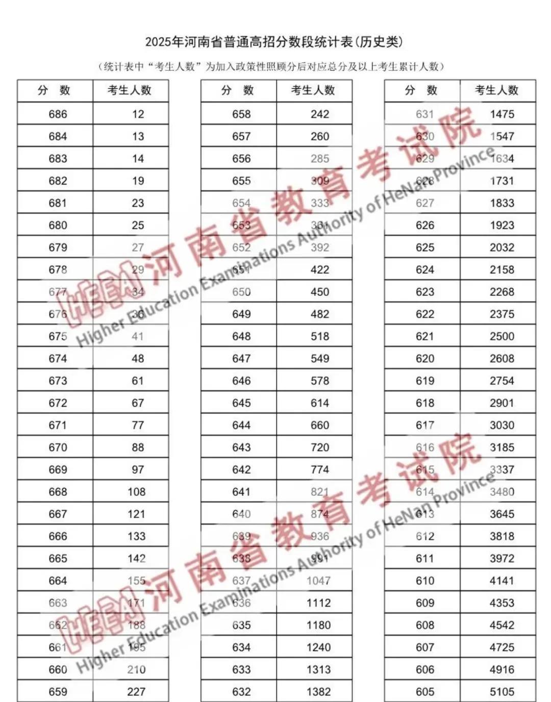 看看下图中“河南省今年高招分数”，高分的学生有多少，假如全国统一卷，按分数录取，