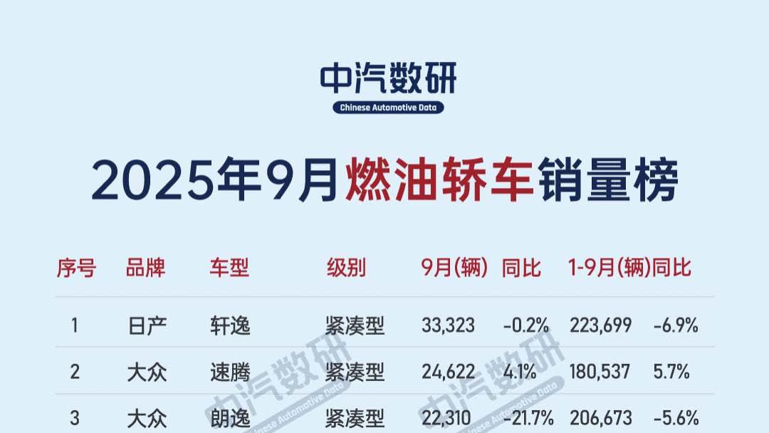9月燃油轿车销量榜出炉，轩逸、速腾、朗逸前三
