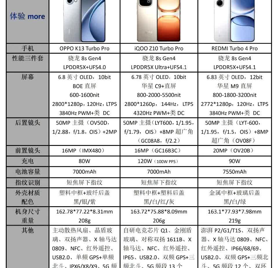 三款turbo Pro机型对比！三选一会选哪个[笑哭]质感和颜值的话红米更强，毕
