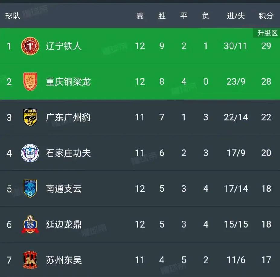 明年辽宁估计又多一只中超球队，中甲第12轮辽宁铁人3-0大胜上海嘉定汇龙，12轮